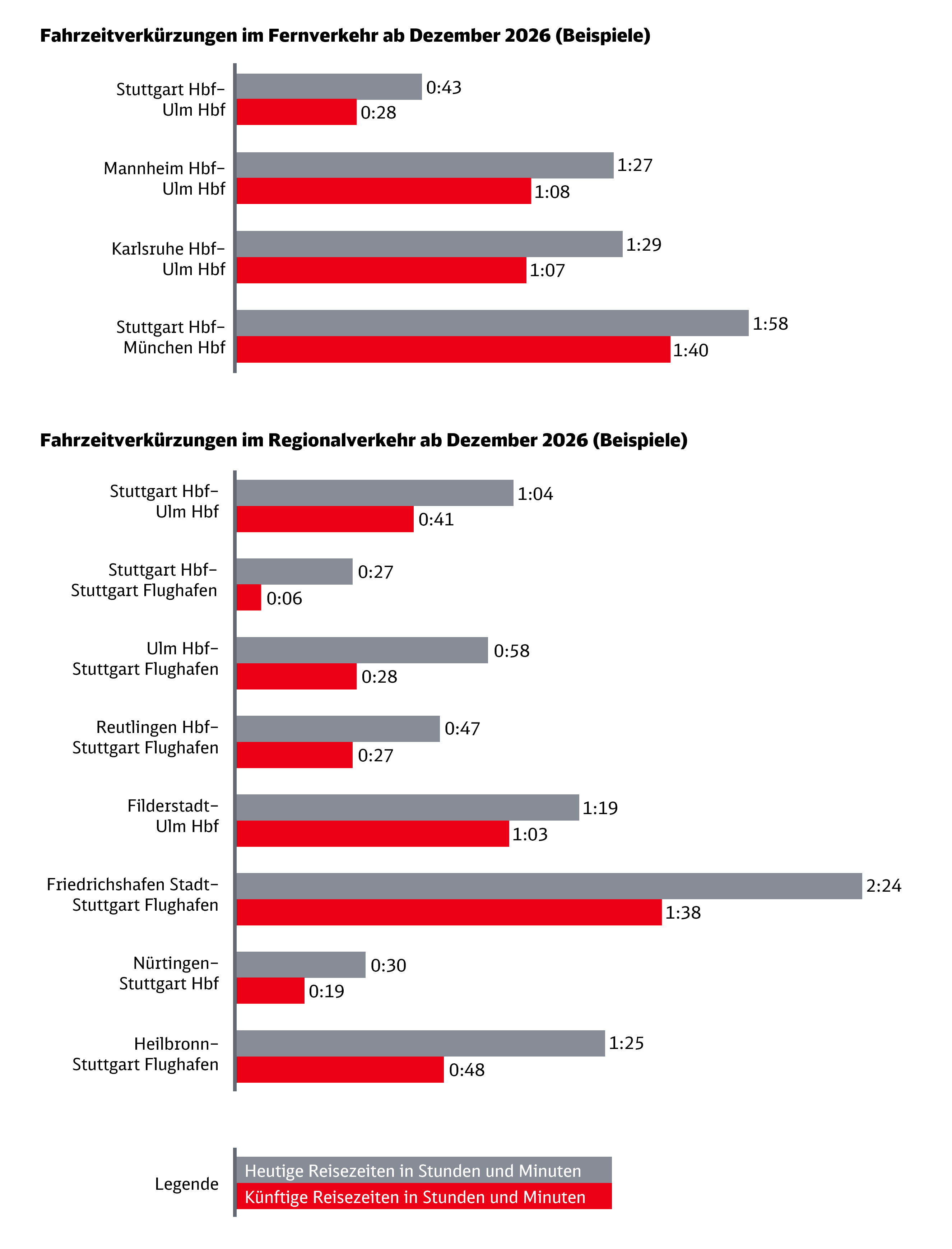 Fahrzeitverkürzungen bei Stuttgart 21